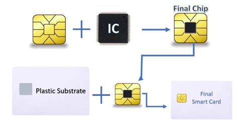 advantages of smart card in hindi|chip card in hindi.